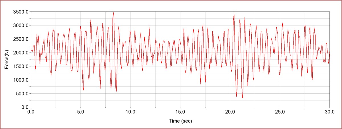 harmonic rotary actuator test 3