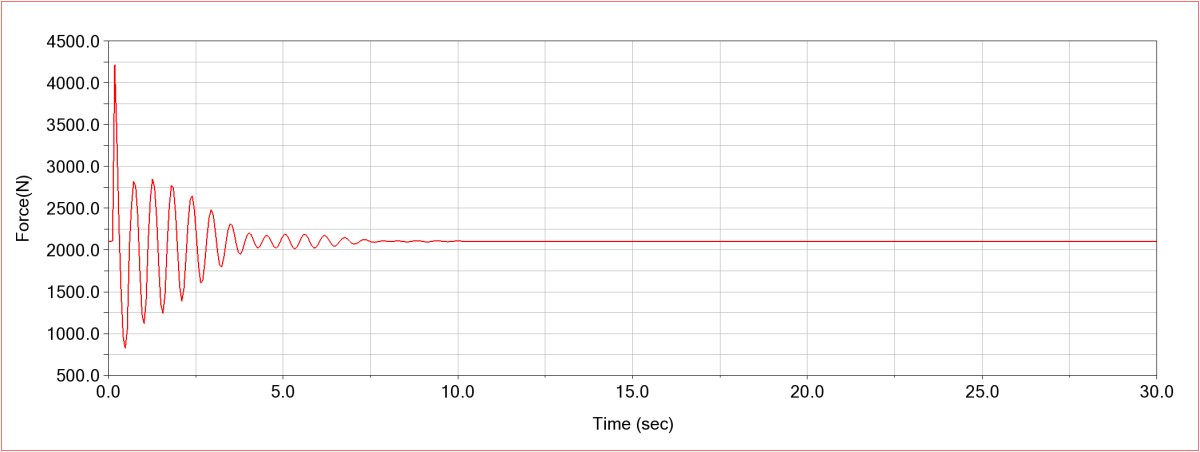 harmonic servo actuator test figure 2