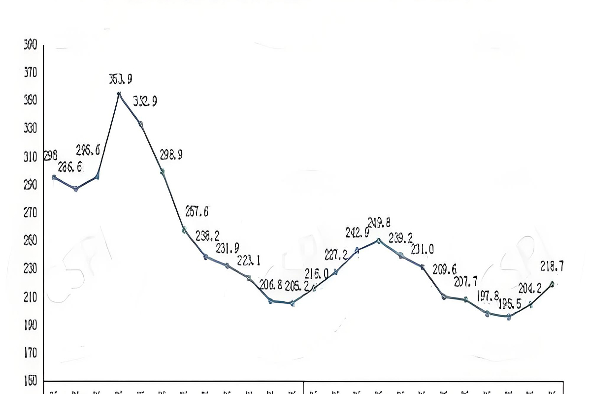 La relación entre oferta y demanda de contenedores marítimos (equipos de ingeniería naval) afecta a los precios del acero La relación entre oferta y demanda de contenedores marítimos (equipos de ingeniería naval) afecta a los precios del acero
