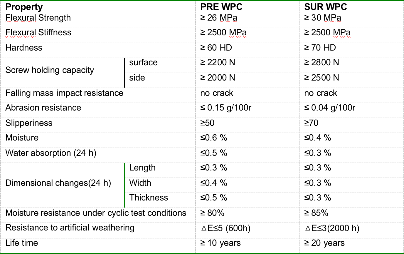 Technical Parameters FINE SPEED has two types of wall cladding board : PRE FENCE BOARD/SUR FENCE BOARD; The property comparison of the both shown as follows: Technical Parameters FINE SPEED has two types of wall cladding board : PRE FENCE BOARD/SUR FENCE BOARD; The property comparison of the both shown as follows: