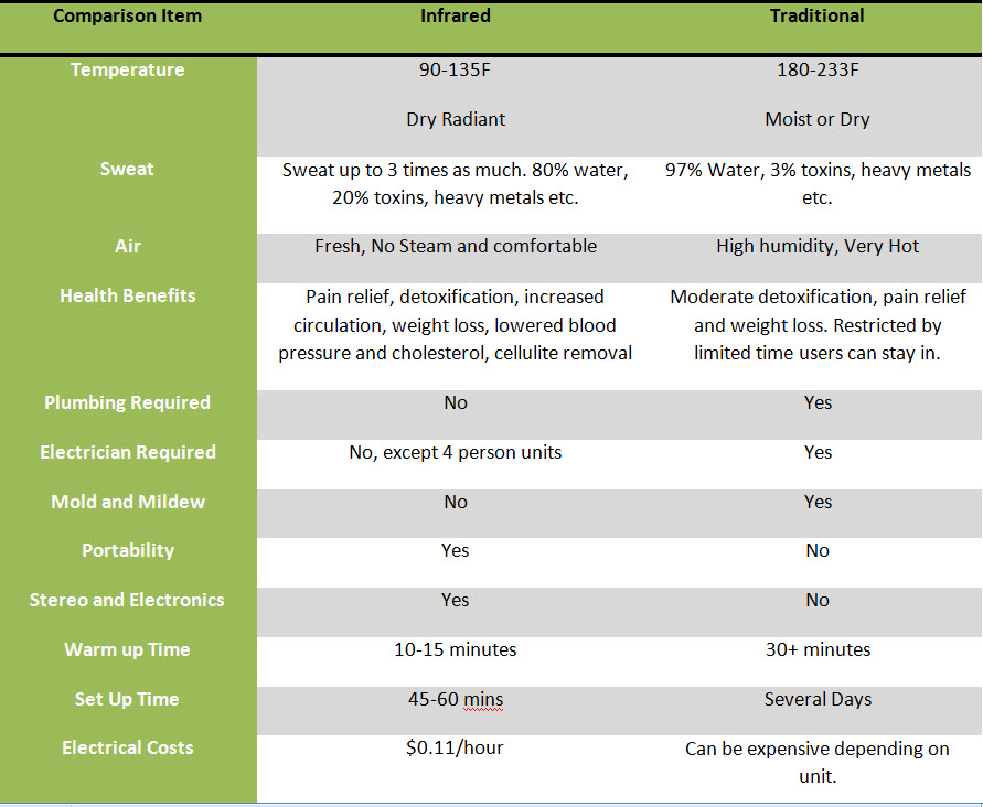 Infrared Sauna vs. Traditional Sauna: What’s the Difference？
