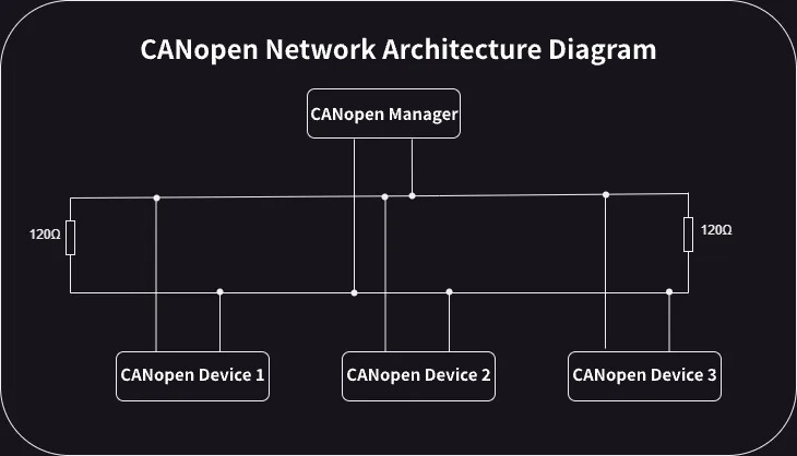 Introducción y Aplicaciones del Protocolo CANopen Introducción y Aplicaciones del Protocolo CANopen