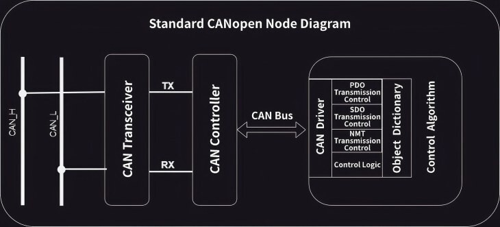 Standard CANopen Node Diagram@1x(1) Standard CANopen Node Diagram@1x(1)