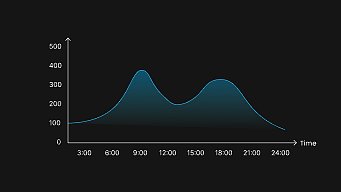 المراجحة بين الذروة والقاع