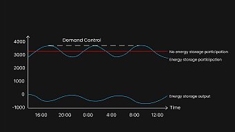 التحكم في الطلب