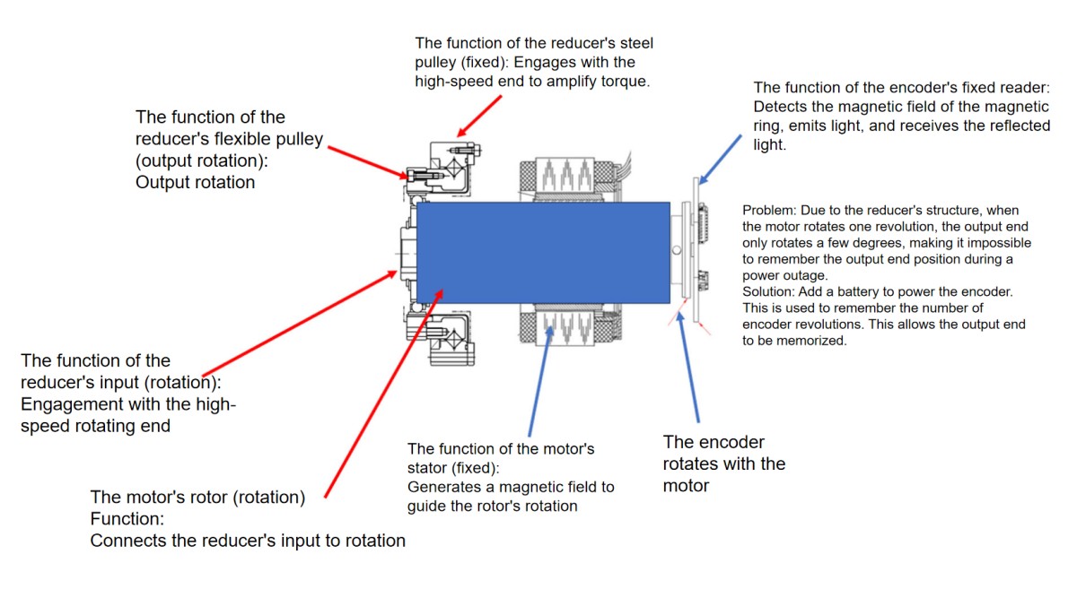 Single encoder joint module Single encoder joint module