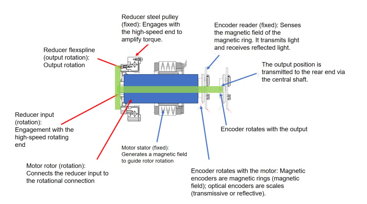 dual encoder joint motor dual encoder joint motor