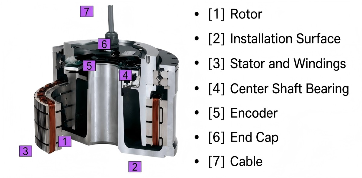 Structure du moteur à entraînement direct pour l’indexation de tourelle