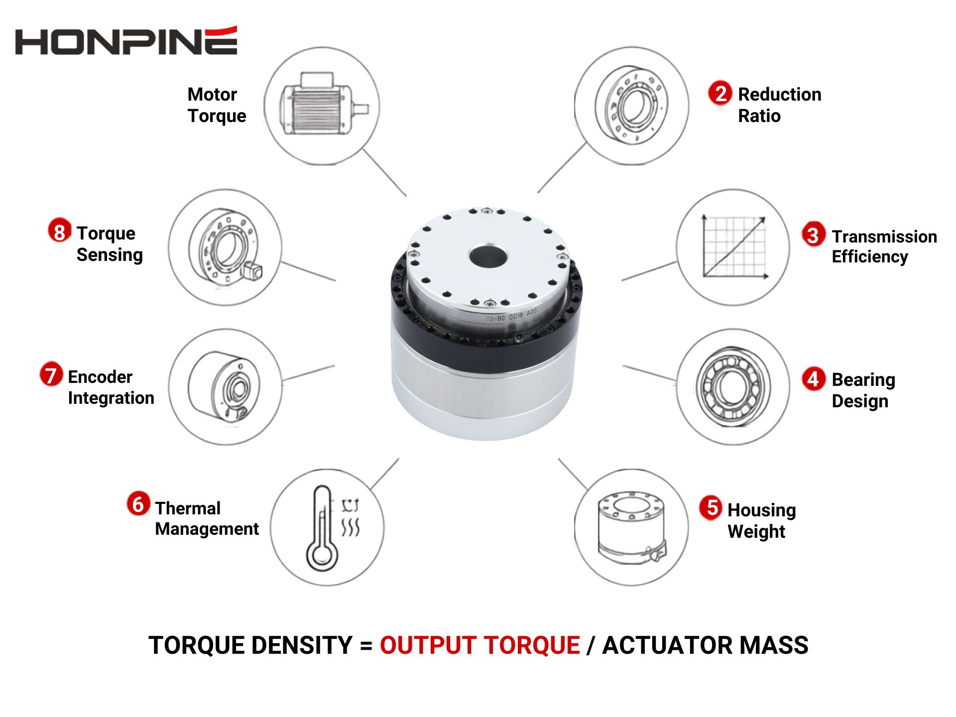 Comment un actionneur Harmonic Drive atteint-il une densité de couple élevée ?