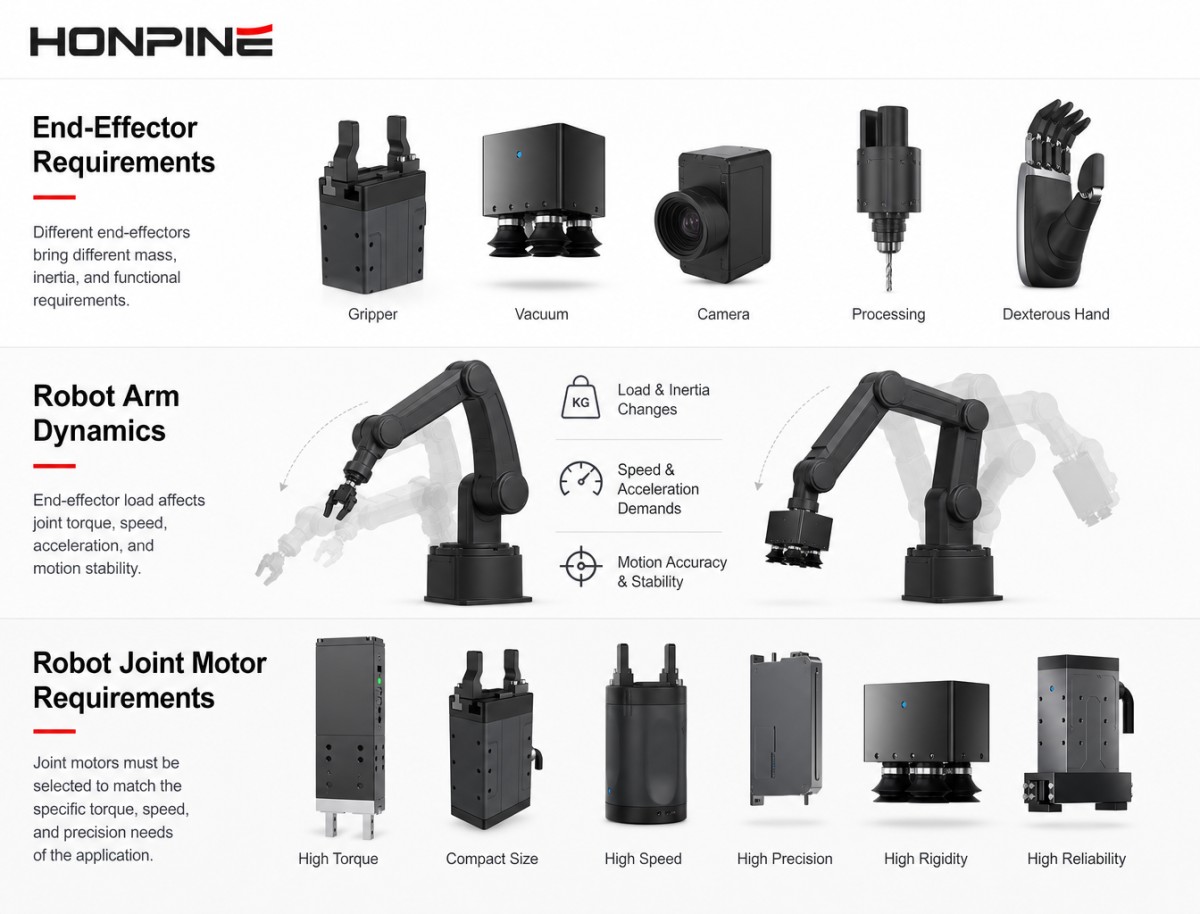 Comment les exigences de l’effecteur terminal influencent le choix du moteur d’articulation robotique Comment les exigences de l’effecteur terminal influencent le choix du moteur d’articulation robotique