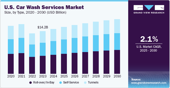 Notícias do mercado: Relatório de análise do mercado da indústria de lavagem de carros nos Estados Unidos em 2030